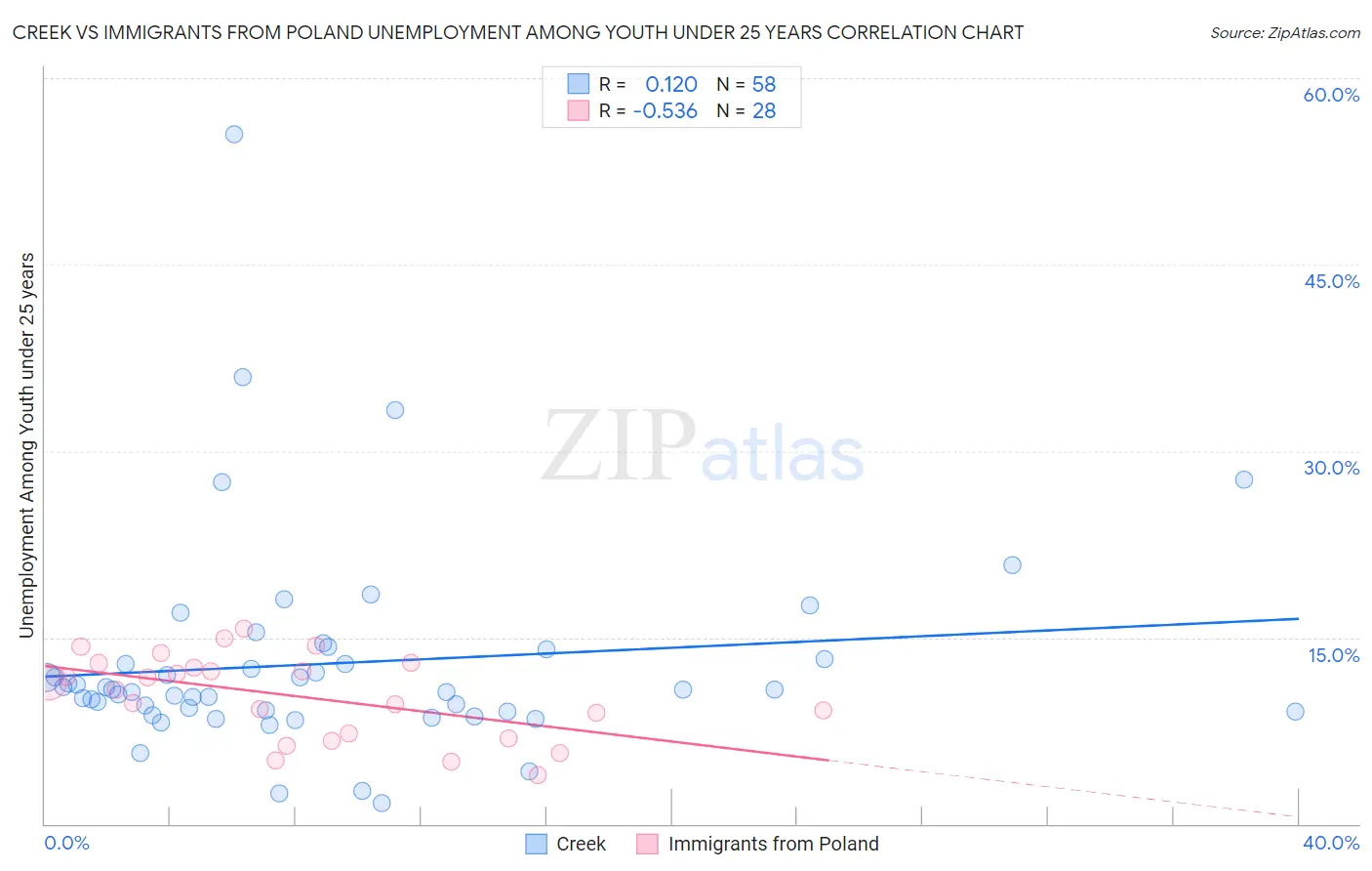 Creek vs Immigrants from Poland Unemployment Among Youth under 25 years