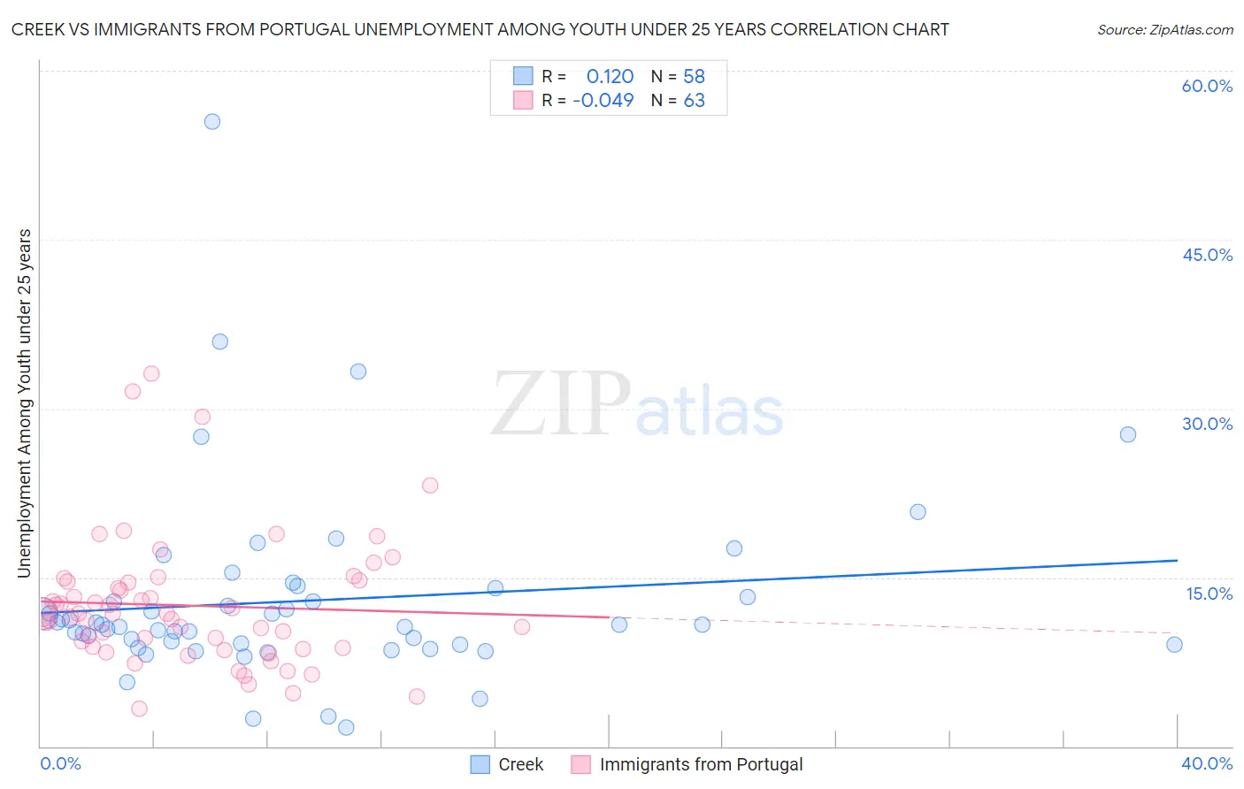 Creek vs Immigrants from Portugal Unemployment Among Youth under 25 years