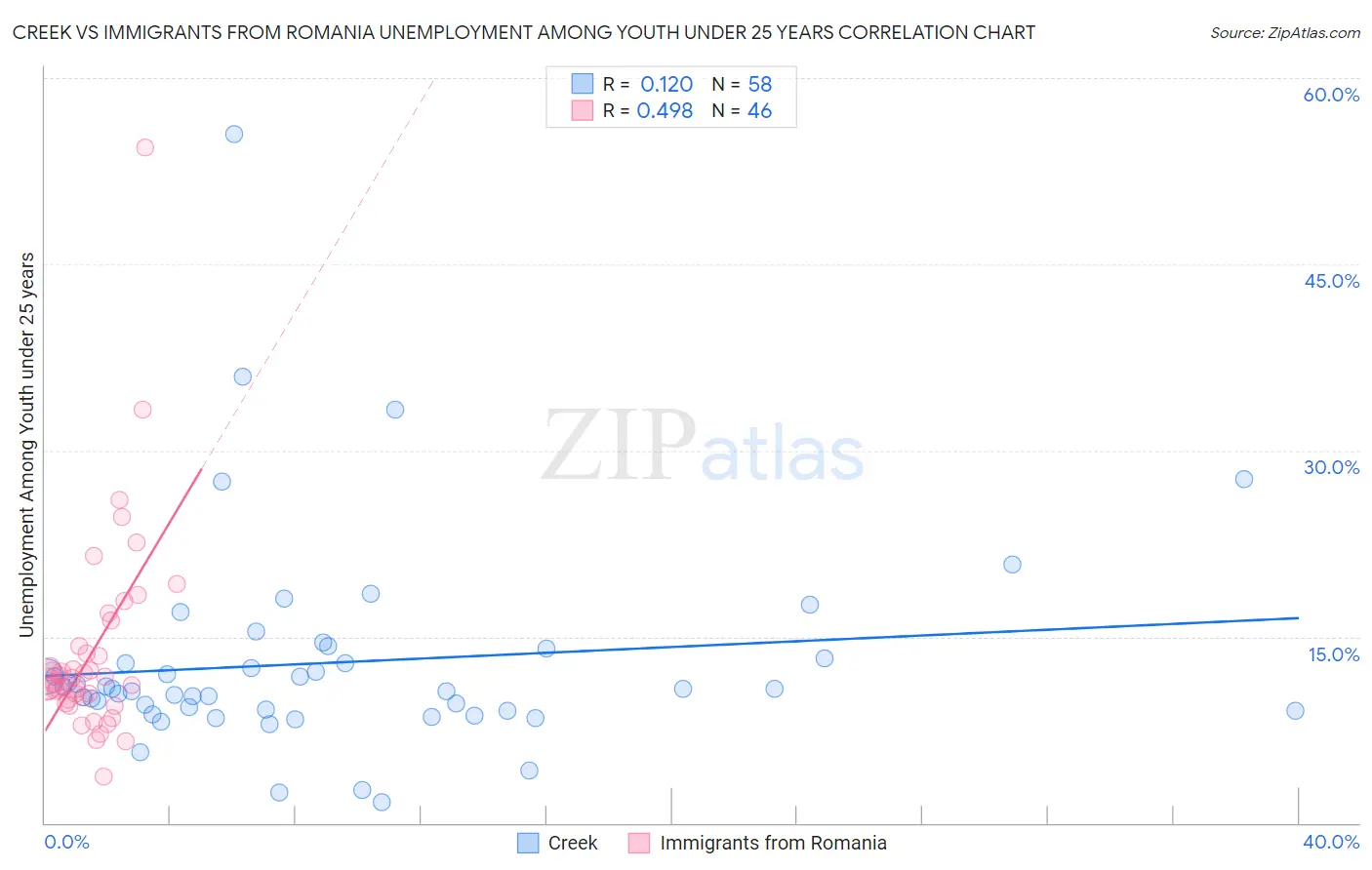 Creek vs Immigrants from Romania Unemployment Among Youth under 25 years