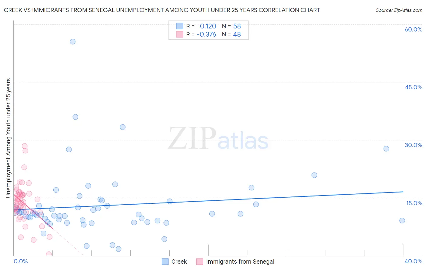 Creek vs Immigrants from Senegal Unemployment Among Youth under 25 years