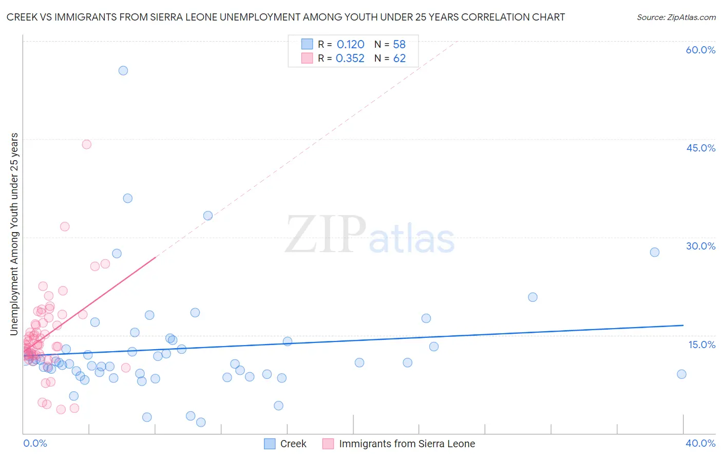 Creek vs Immigrants from Sierra Leone Unemployment Among Youth under 25 years