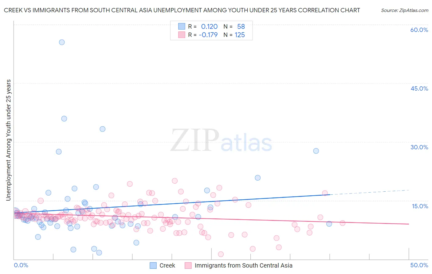 Creek vs Immigrants from South Central Asia Unemployment Among Youth under 25 years