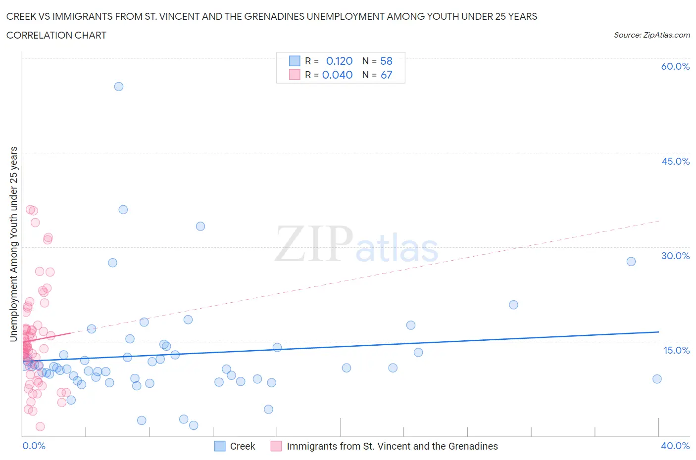 Creek vs Immigrants from St. Vincent and the Grenadines Unemployment Among Youth under 25 years