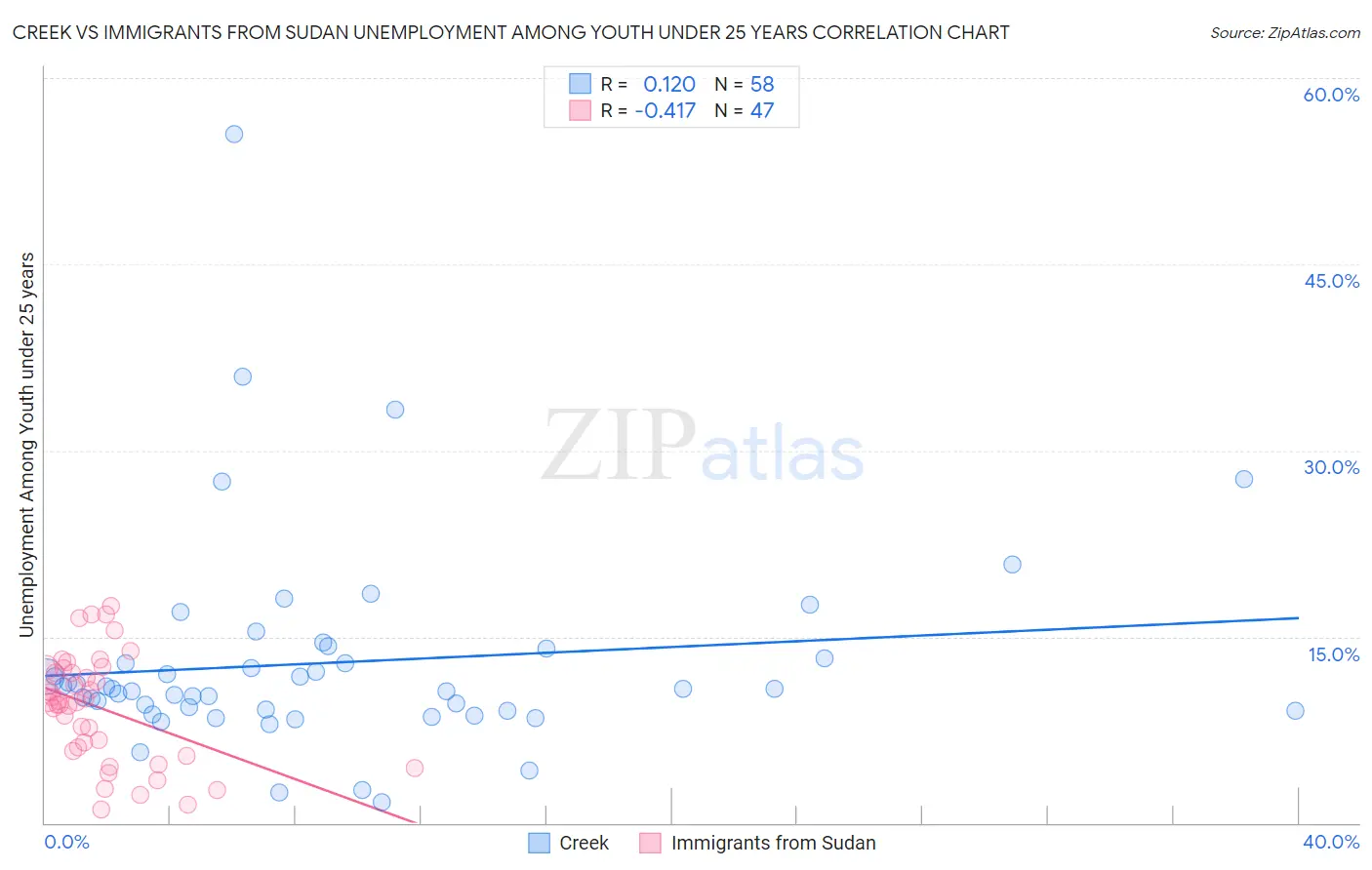 Creek vs Immigrants from Sudan Unemployment Among Youth under 25 years