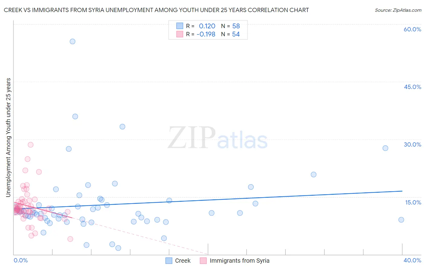Creek vs Immigrants from Syria Unemployment Among Youth under 25 years