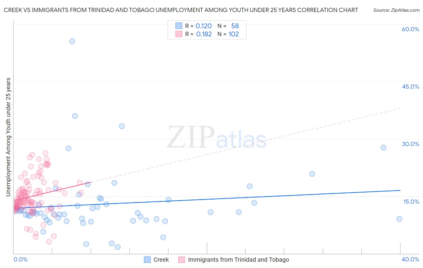 Creek vs Immigrants from Trinidad and Tobago Unemployment Among Youth under 25 years