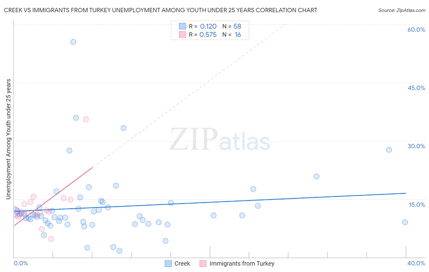 Creek vs Immigrants from Turkey Unemployment Among Youth under 25 years