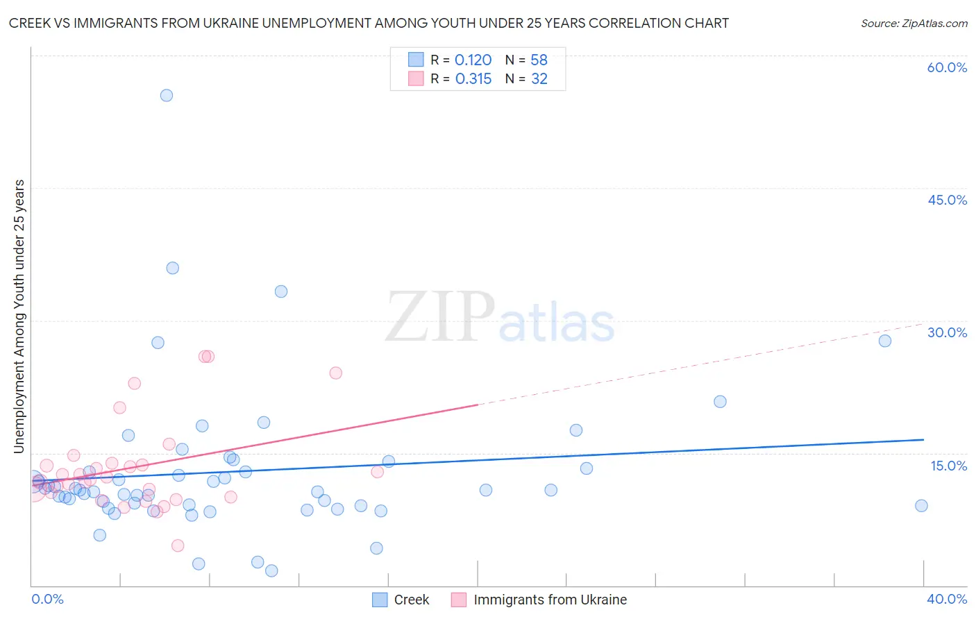 Creek vs Immigrants from Ukraine Unemployment Among Youth under 25 years