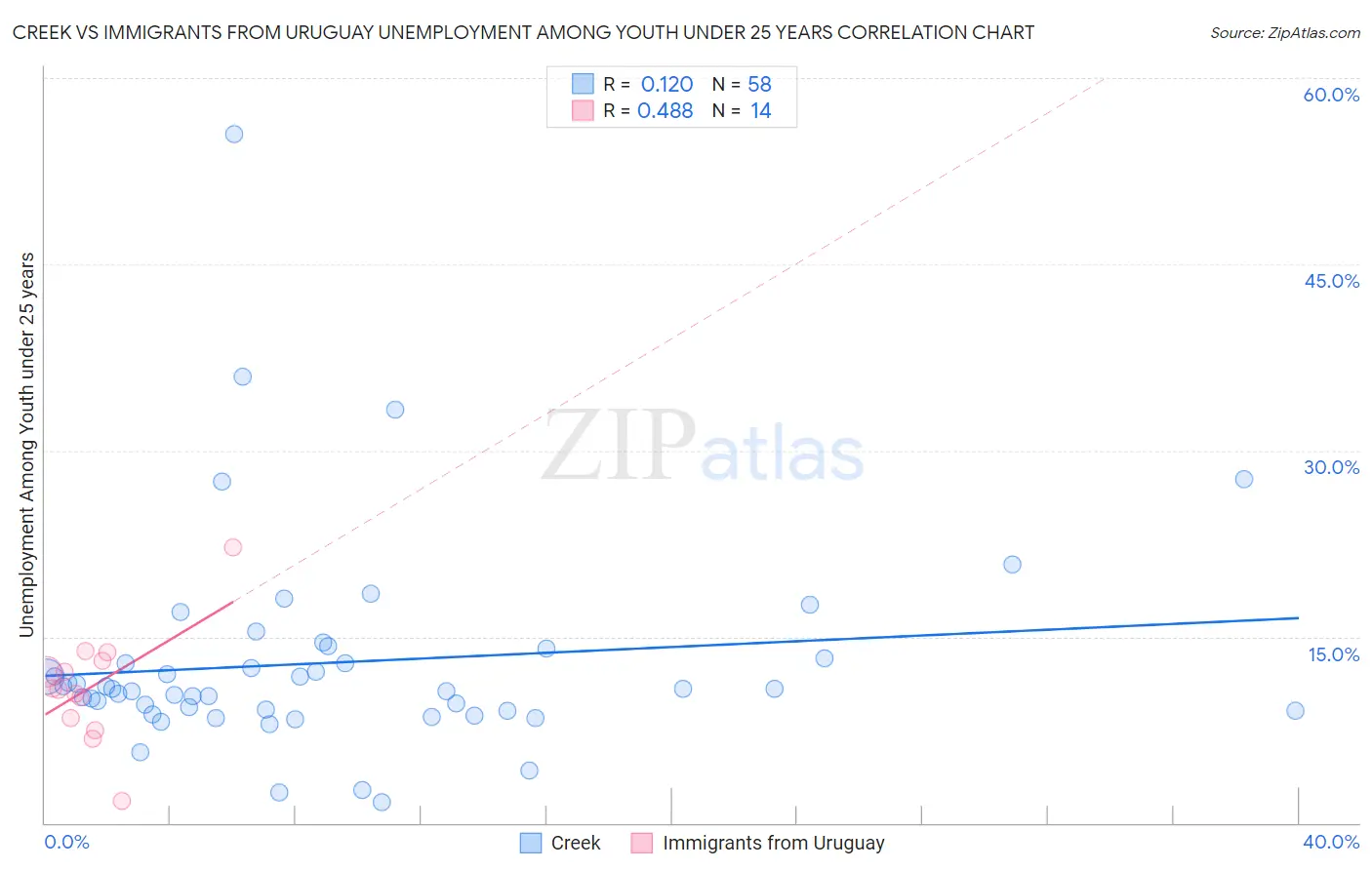 Creek vs Immigrants from Uruguay Unemployment Among Youth under 25 years