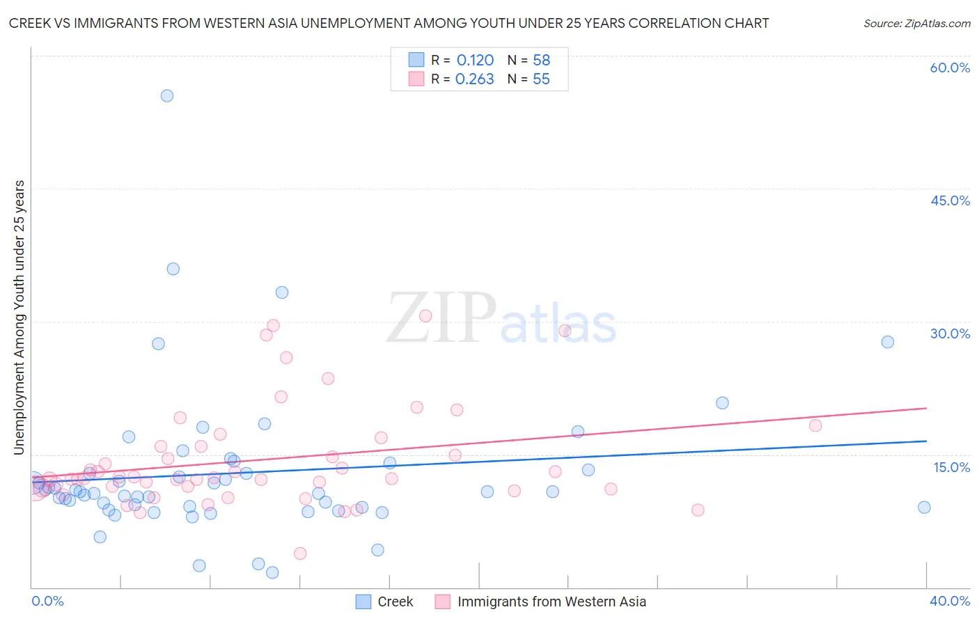 Creek vs Immigrants from Western Asia Unemployment Among Youth under 25 years