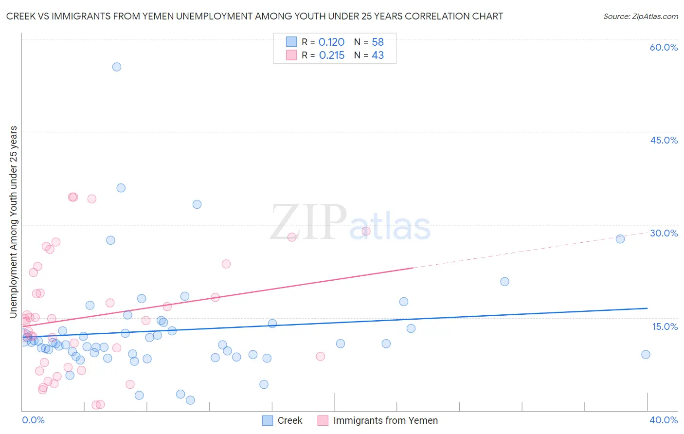 Creek vs Immigrants from Yemen Unemployment Among Youth under 25 years