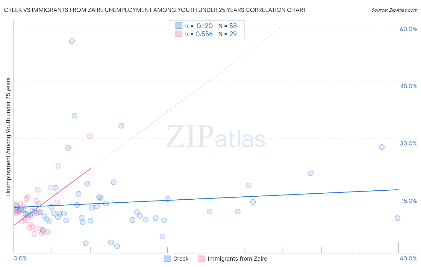 Creek vs Immigrants from Zaire Unemployment Among Youth under 25 years
