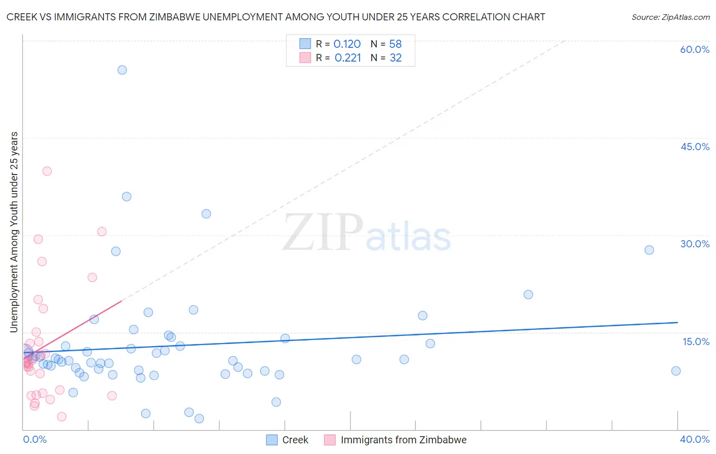 Creek vs Immigrants from Zimbabwe Unemployment Among Youth under 25 years