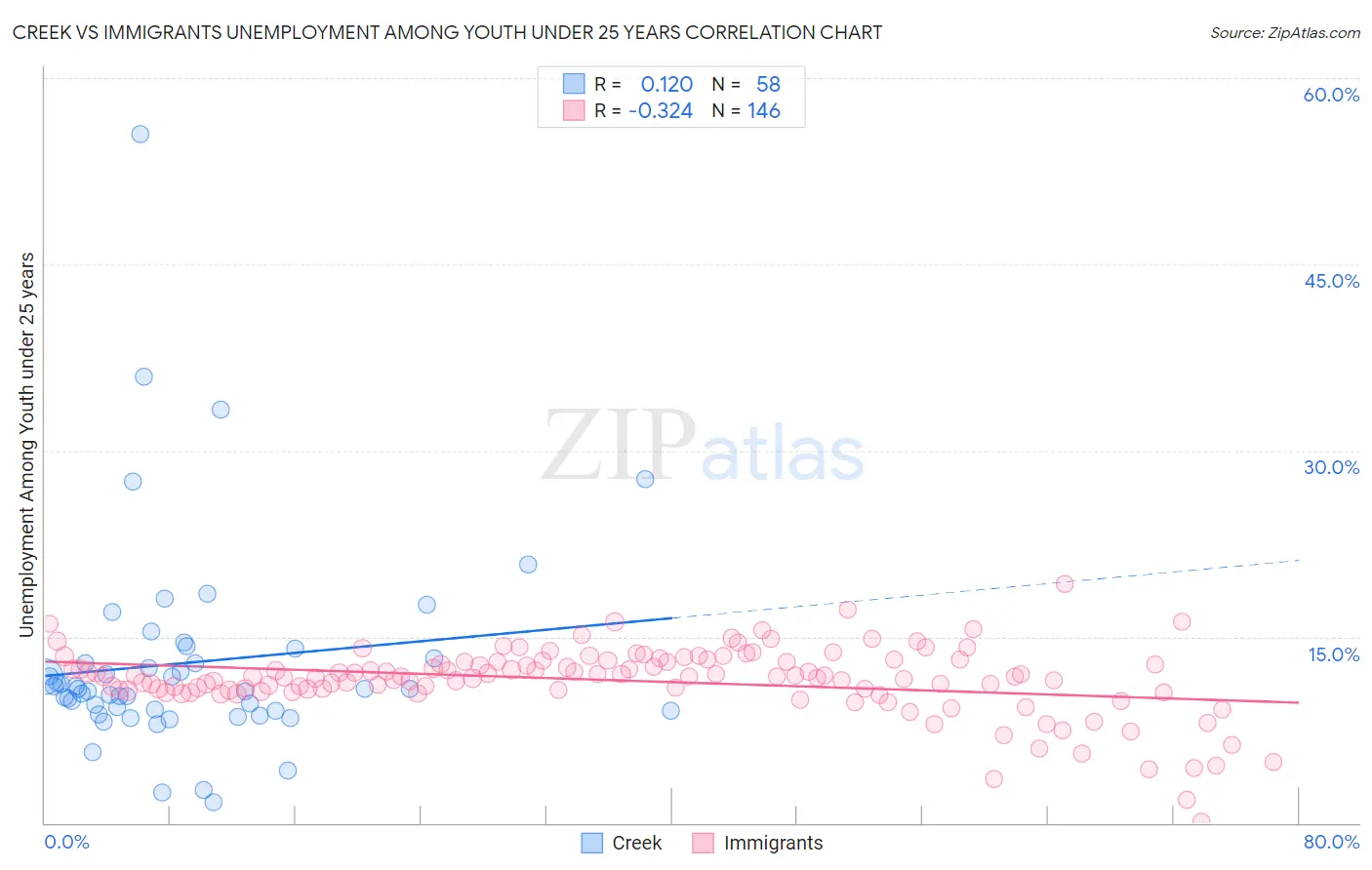 Creek vs Immigrants Unemployment Among Youth under 25 years