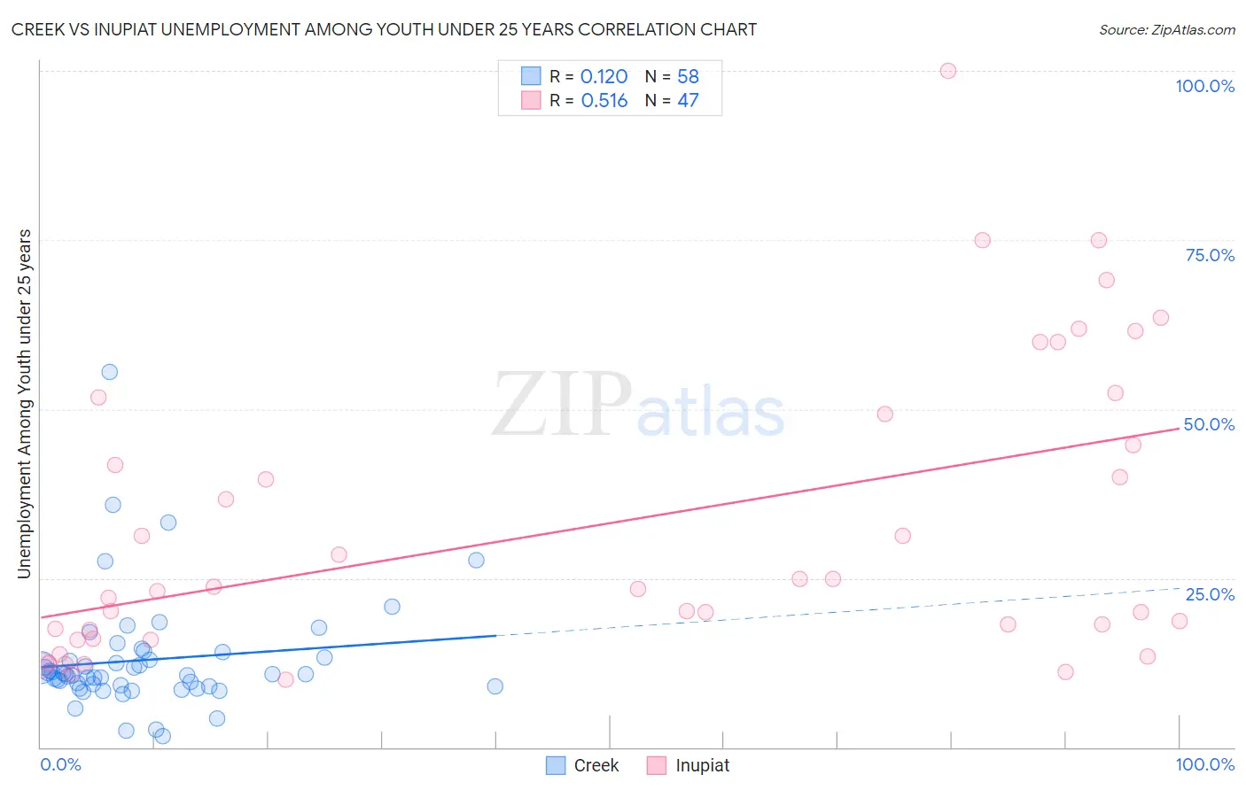Creek vs Inupiat Unemployment Among Youth under 25 years