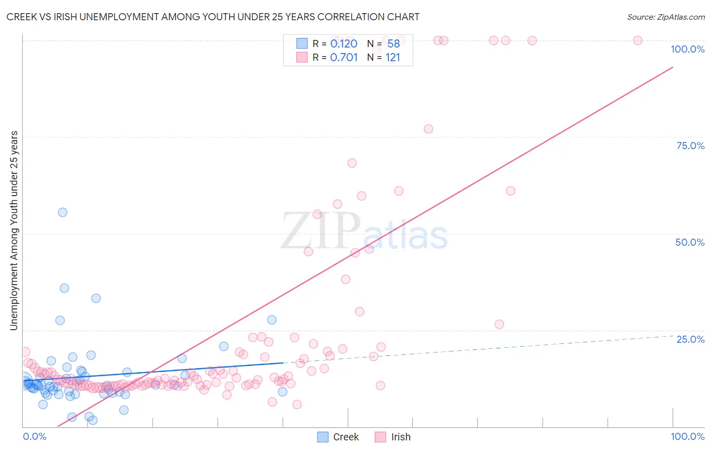 Creek vs Irish Unemployment Among Youth under 25 years