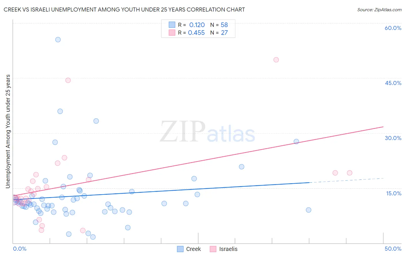 Creek vs Israeli Unemployment Among Youth under 25 years