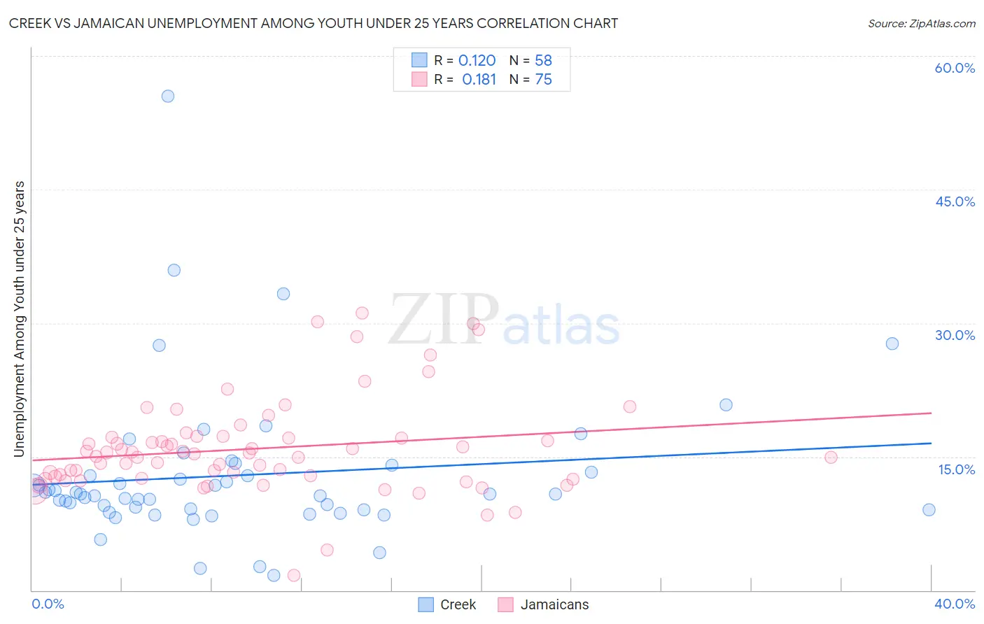 Creek vs Jamaican Unemployment Among Youth under 25 years