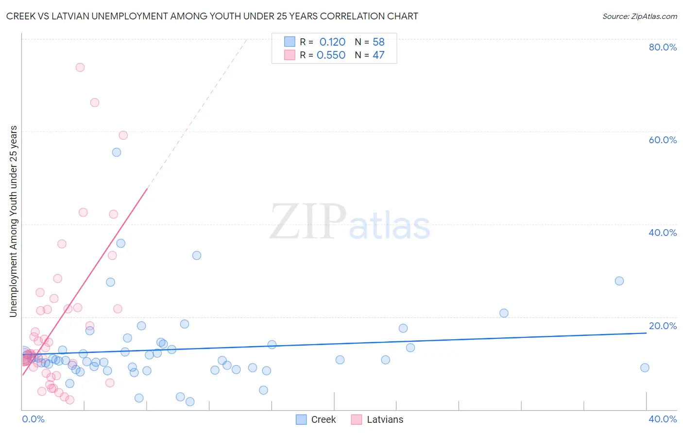 Creek vs Latvian Unemployment Among Youth under 25 years