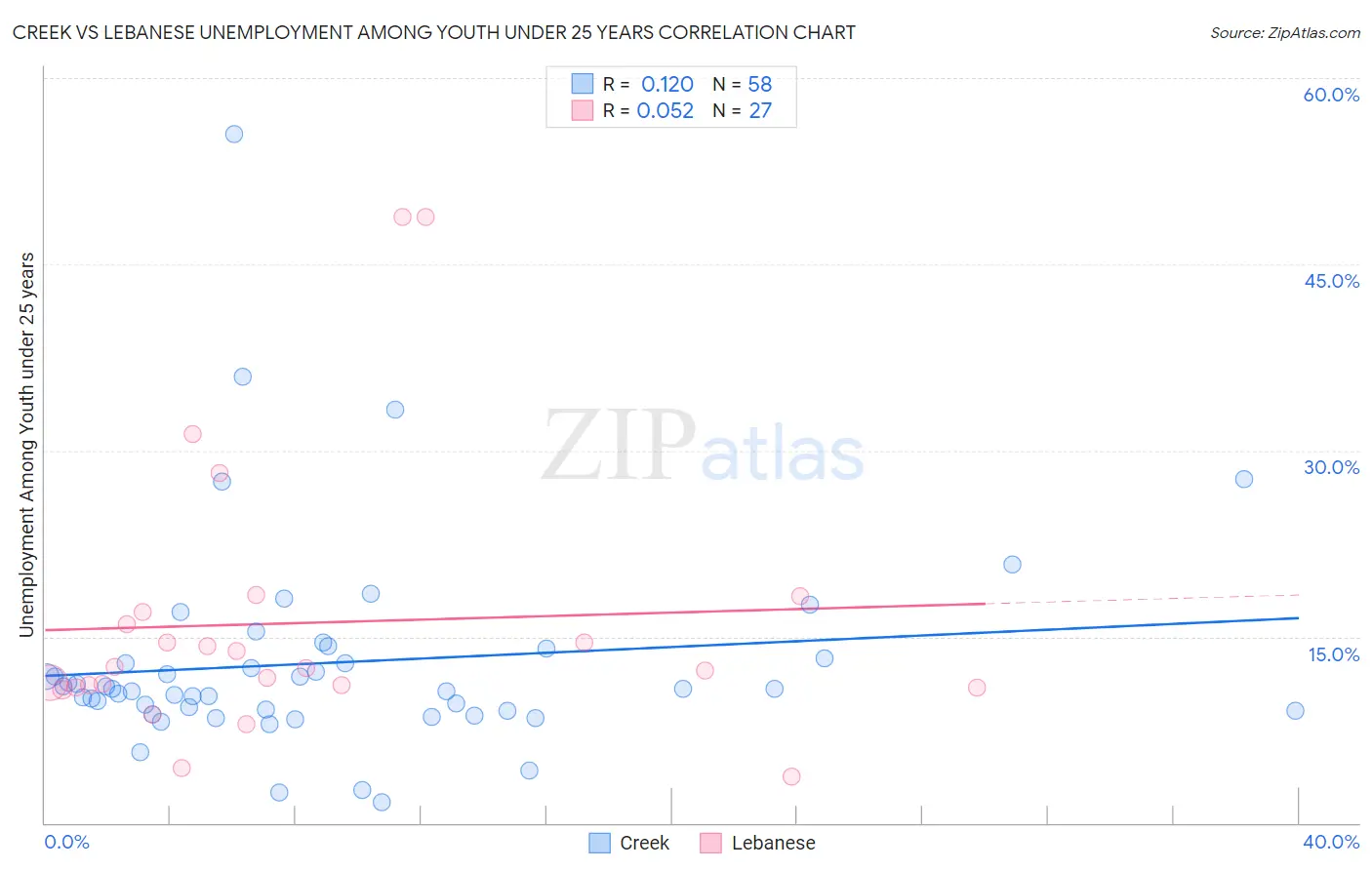 Creek vs Lebanese Unemployment Among Youth under 25 years