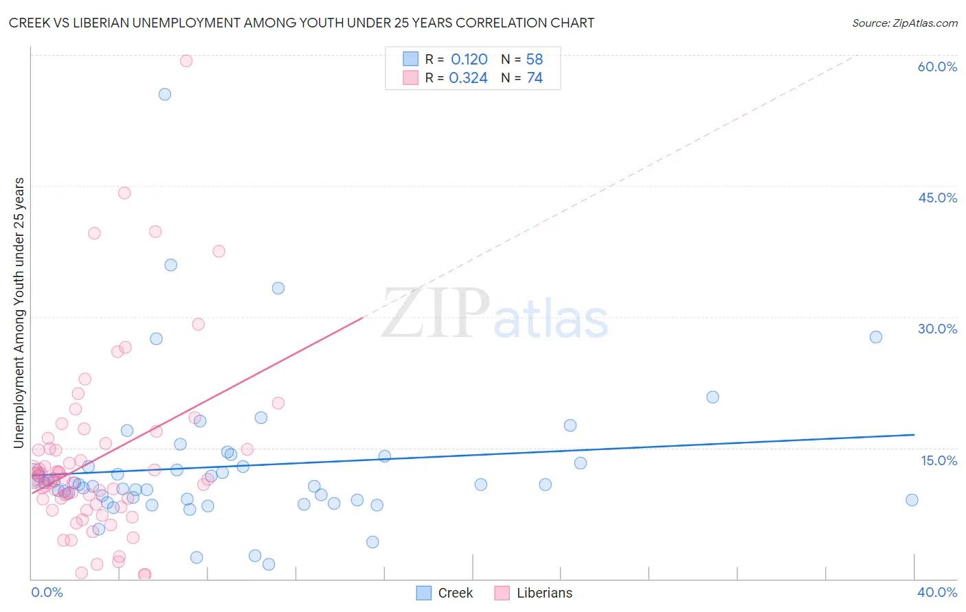 Creek vs Liberian Unemployment Among Youth under 25 years