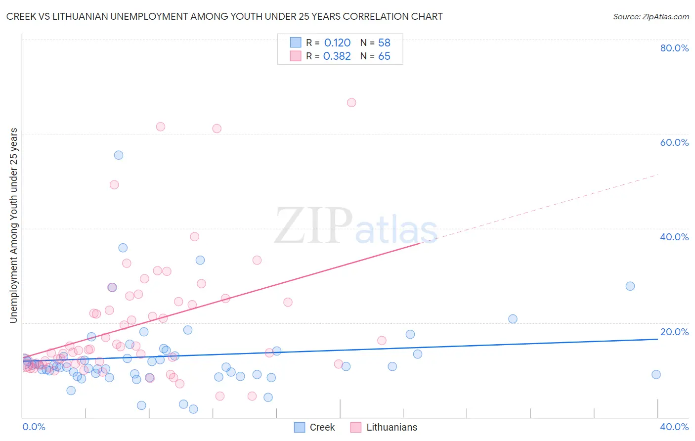 Creek vs Lithuanian Unemployment Among Youth under 25 years