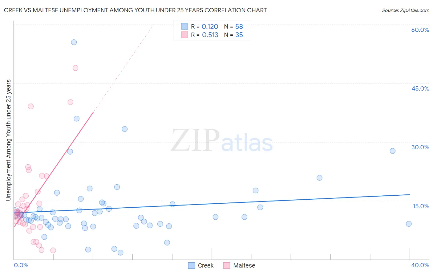 Creek vs Maltese Unemployment Among Youth under 25 years