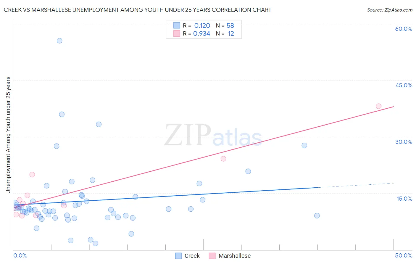 Creek vs Marshallese Unemployment Among Youth under 25 years