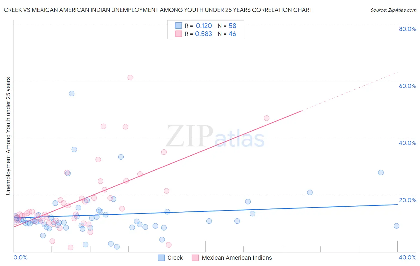 Creek vs Mexican American Indian Unemployment Among Youth under 25 years