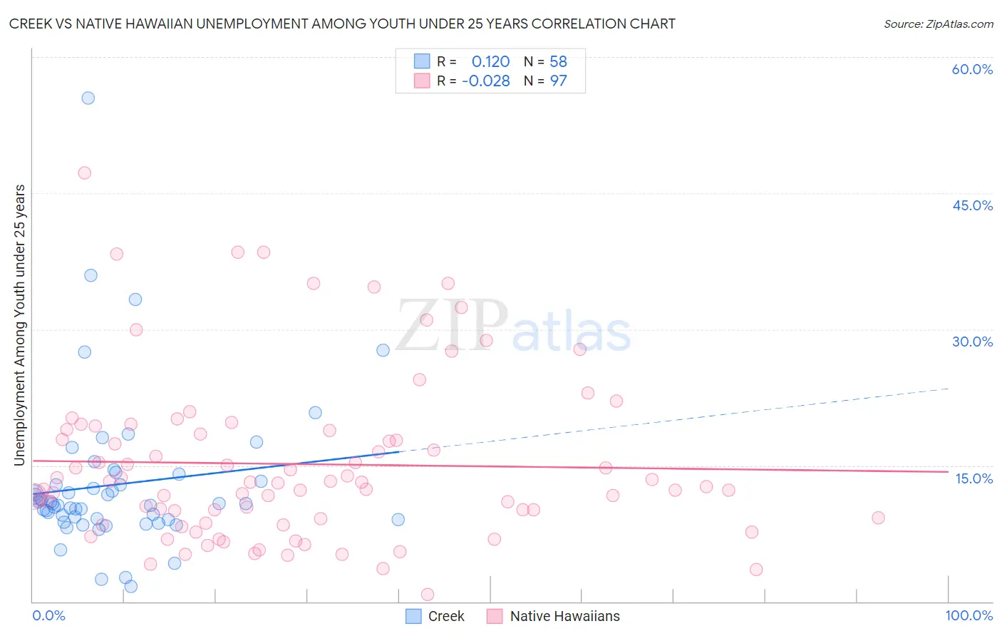 Creek vs Native Hawaiian Unemployment Among Youth under 25 years