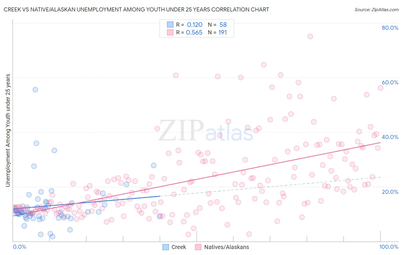Creek vs Native/Alaskan Unemployment Among Youth under 25 years