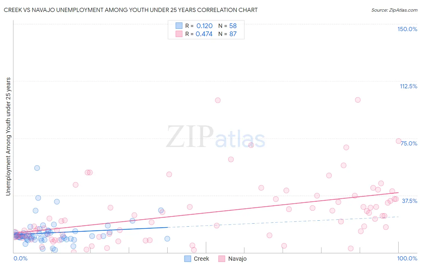 Creek vs Navajo Unemployment Among Youth under 25 years