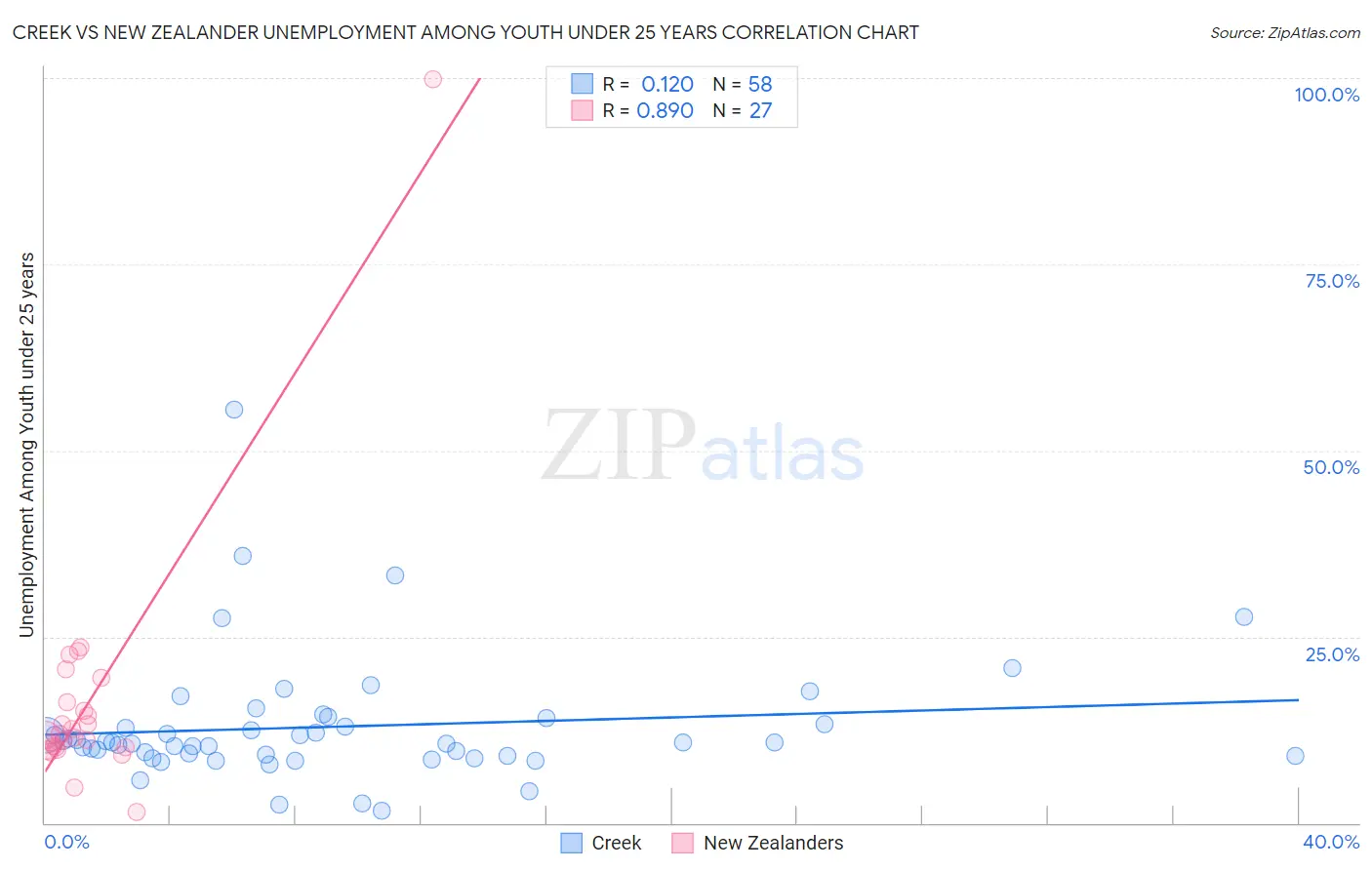 Creek vs New Zealander Unemployment Among Youth under 25 years