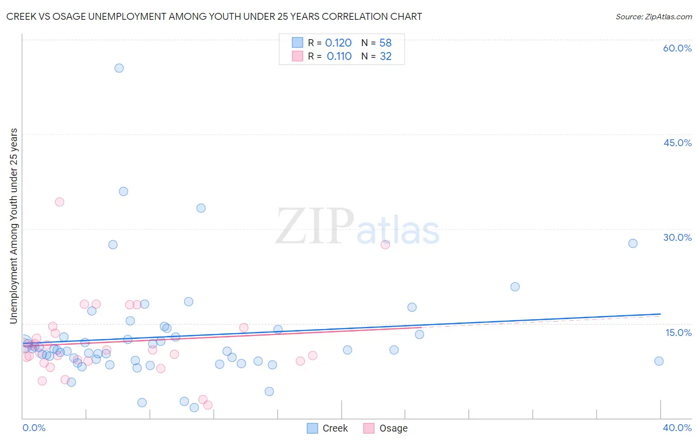 Creek vs Osage Unemployment Among Youth under 25 years