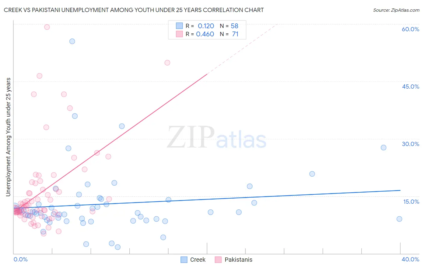 Creek vs Pakistani Unemployment Among Youth under 25 years