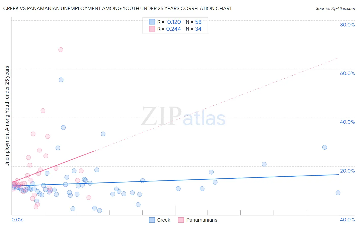 Creek vs Panamanian Unemployment Among Youth under 25 years