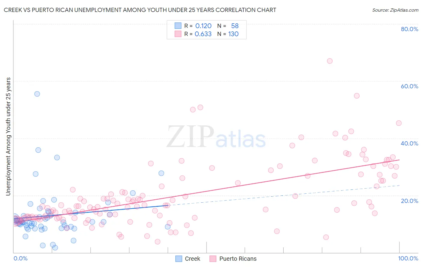 Creek vs Puerto Rican Unemployment Among Youth under 25 years