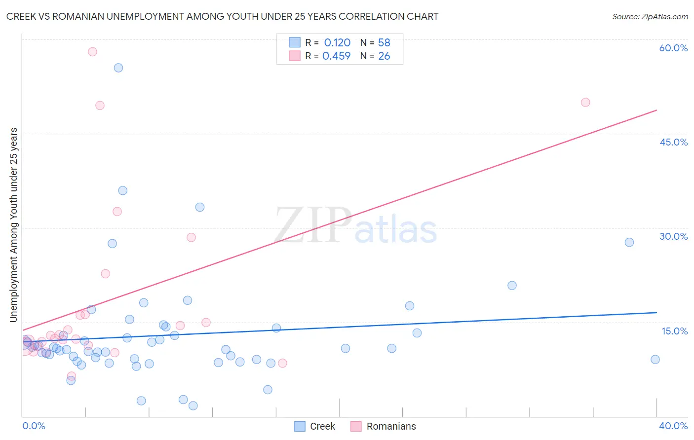 Creek vs Romanian Unemployment Among Youth under 25 years