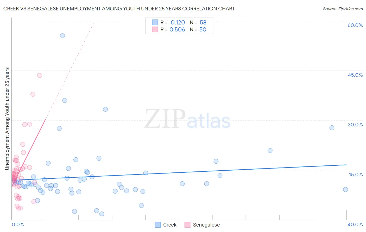 Creek vs Senegalese Unemployment Among Youth under 25 years