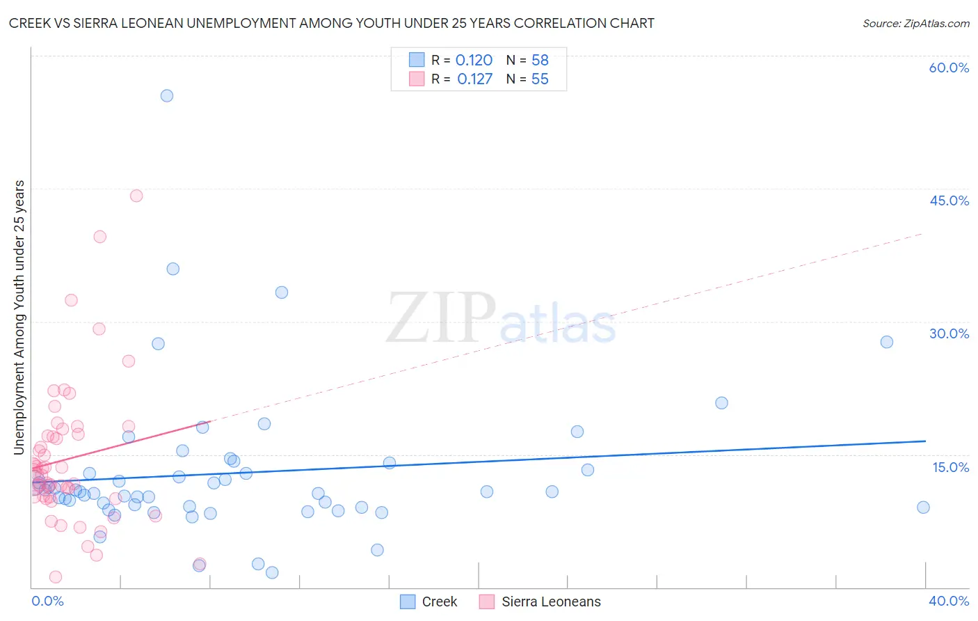 Creek vs Sierra Leonean Unemployment Among Youth under 25 years