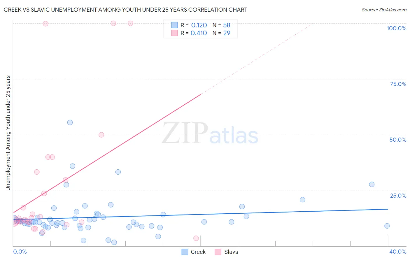 Creek vs Slavic Unemployment Among Youth under 25 years