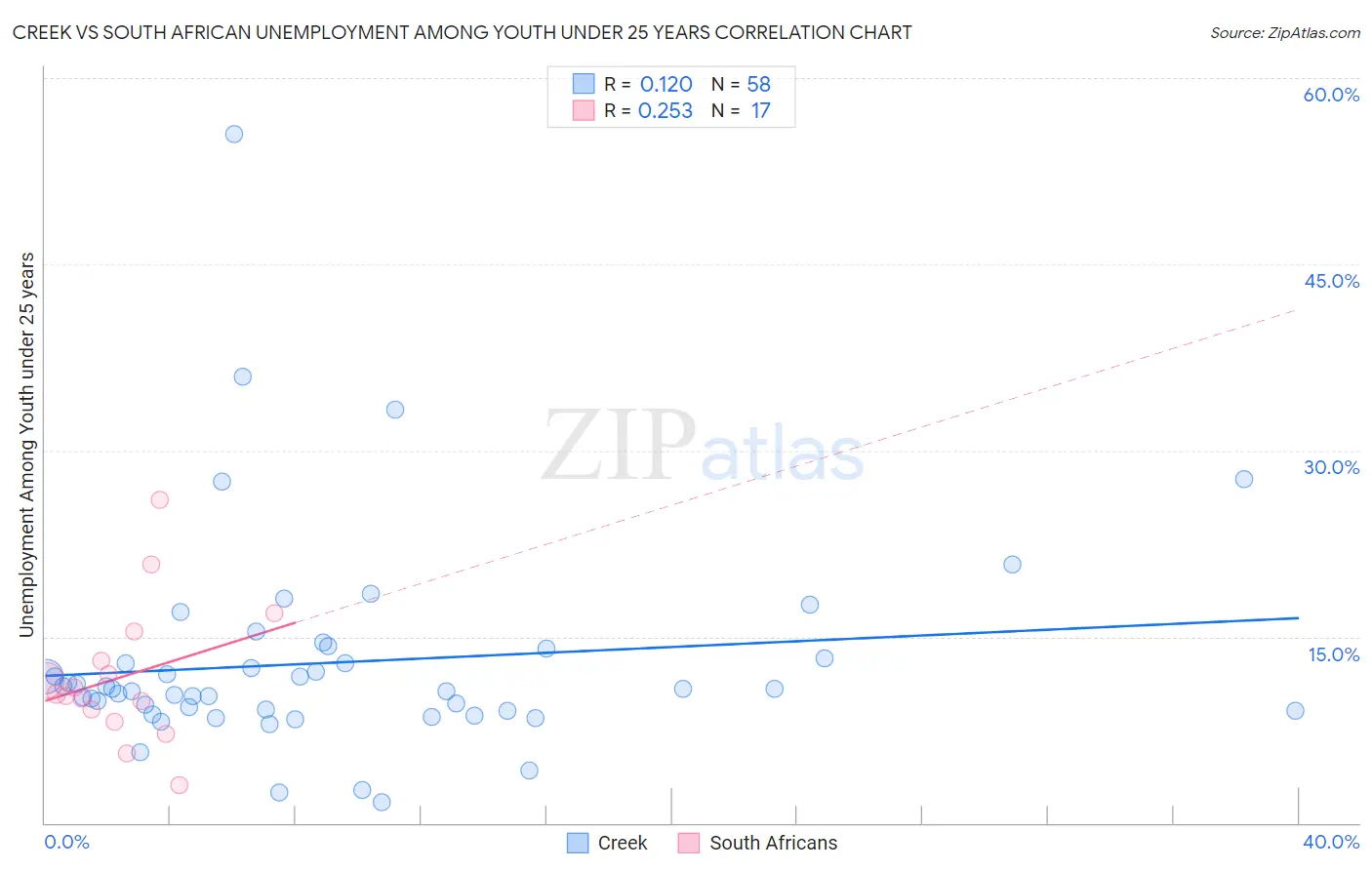Creek vs South African Unemployment Among Youth under 25 years