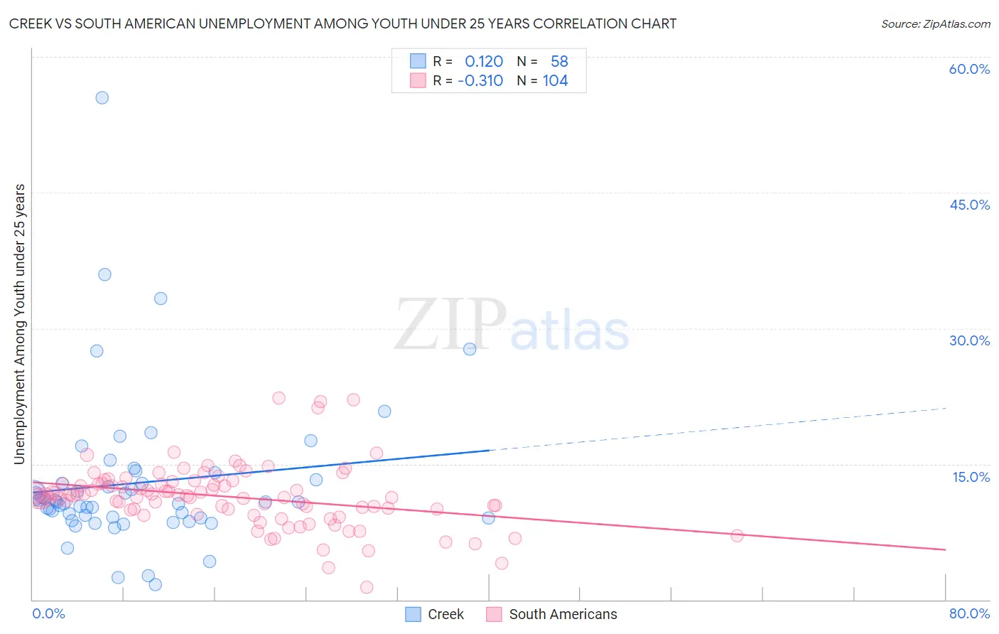 Creek vs South American Unemployment Among Youth under 25 years
