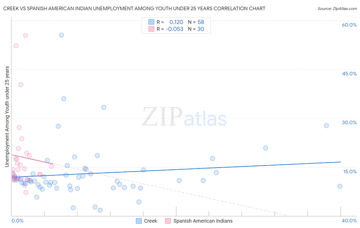 Creek vs Spanish American Indian Unemployment Among Youth under 25 years