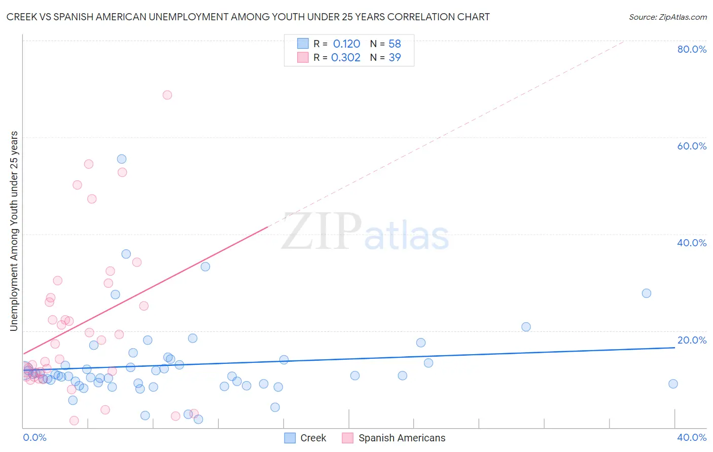 Creek vs Spanish American Unemployment Among Youth under 25 years