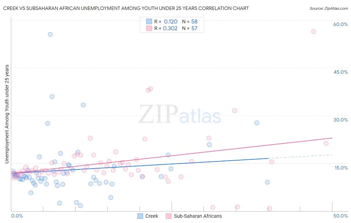 Creek vs Subsaharan African Unemployment Among Youth under 25 years