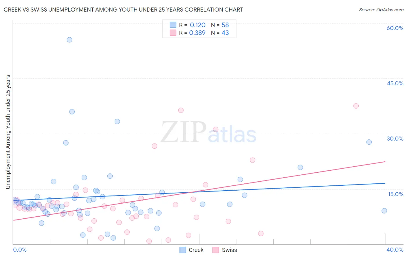 Creek vs Swiss Unemployment Among Youth under 25 years