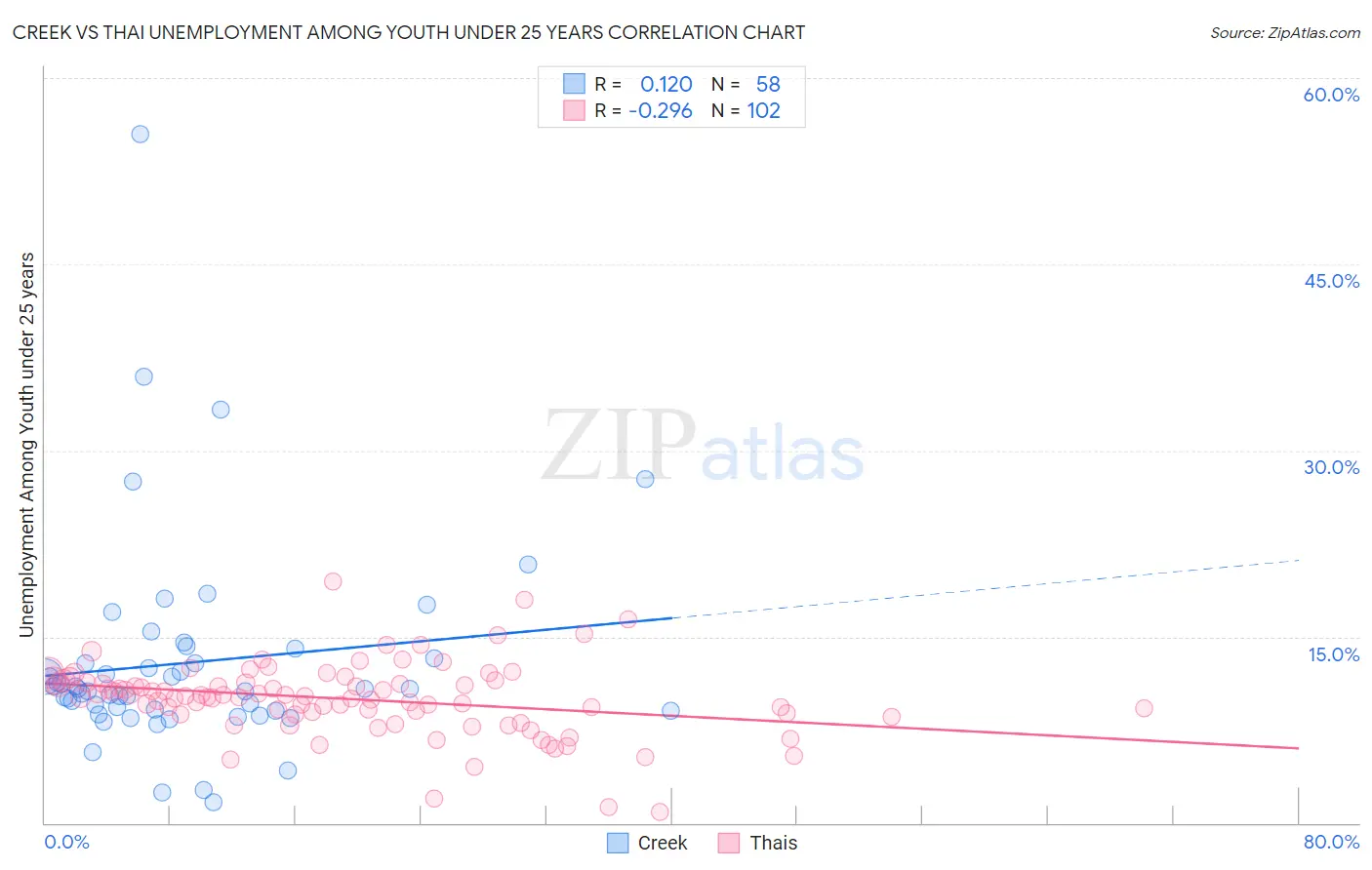 Creek vs Thai Unemployment Among Youth under 25 years