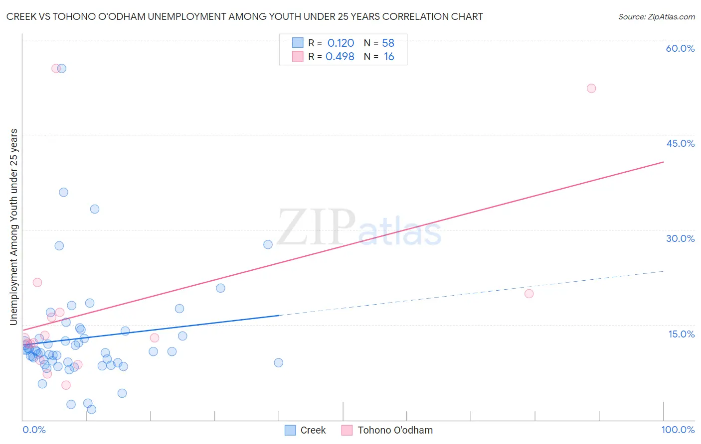 Creek vs Tohono O'odham Unemployment Among Youth under 25 years