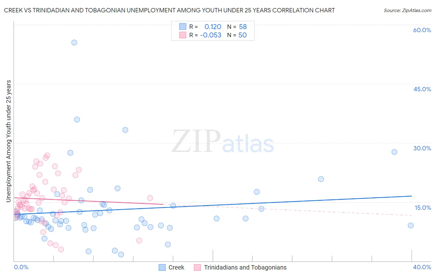 Creek vs Trinidadian and Tobagonian Unemployment Among Youth under 25 years
